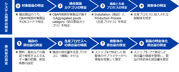 システム境界の特定は次の通り。① 対象製品の特定。輸出製品のうち、CBAM規則対象製品をCNコードで特定。② 統合製品カテゴリーの特定。CBAM規則対象製品が属するAggregated goods category（統合製品カテゴリー）を特定。③ 施設と生産プロセスの特定。Installation（施設）とProduction Process（生産プロセス）を特定。④ 前駆体の特定。生産プロセスに投入される前駆体を特定。排出量の算定は次の通り。⑤ 施設の排出量の算定。燃料・電気などの施設で使用するエネルギー量の把握、排出係数の設定。⑥ 生産プロセスへの排出量の帰属。施設の排出量を生産プロセスに「帰属」させる。⑦ 前駆体の排出量の算定。ステップ4で特定した前駆体のサプライヤーから情報を収集して算定。⑧ 製品の特定体化排出量の算定。ステップ5～7で算定した排出量の情報を整理し、製品の特定体化排出量を算定。 