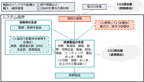 鉄鋼製品の生産におけるCBAM算定対象範囲を示したフロー図。システム境界内には「前駆体の生産」と「鉄鋼製品の生産」が含まれる。前駆体の生産では、粗鋼・鉄鋼半製品を使用し、追加で前駆体を使用する場合は銑鉄、直接還元鉄（DRI）、合金鉄、鉄鋼製品が対象となる。鉄鋼製品の生産では、加熱、再溶融、鋳造、熱間・冷間圧延、鍛造、酸洗、焼鈍、コーティング、亜鉛めっき、伸線などを行う（切断、溶接、めっき、仕上げ工程は除く）。燃料の使用と、廃ガス・排ガス処理材（使用している場合）も生産工程に投入され、工程からCO2直接排出が発生する。システム境界外には、施設インフラや設備の購入・維持管理、銅や樹脂などのCBAM対象外原材料、電力の生産があり、電力の生産に伴うCO2間接排出が示されている。最終的に鉄鋼製品が生産される。 