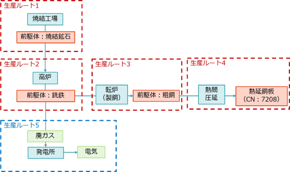 鉄鋼製品の製造工程を5つの生産ルートで示したフロー図。生産ルート1では焼結工場で焼結鉱石を製造し、前駆体として供給する。生産ルート2では高炉で銑鉄を製造し、前駆体として次工程へ送る。生産ルート3では転炉（製鋼）で粗鋼を製造する。生産ルート4では粗鋼を熱間圧延し、最終製品である熱延鋼板（CNコード7208）を生産する。生産ルート5では廃ガスを利用して発電所で電気を生産する。各生産ルートは矢印で連結されており、焼結鉱石から銑鉄、粗鋼を経て熱延鋼板が製造される流れと、廃ガスから電気が生産される流れが示されている。 