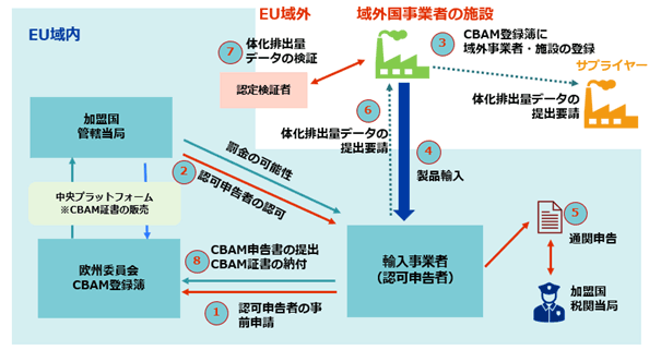 手続きは、①輸入事業者による事前申請、②加盟国管轄当局による認可、③域外国事業者・施設のCBAM登録簿への登録、④製品輸入、⑤税関への通関申告、⑥輸入事業者から域外国事業者への体化排出量データ提出要請、⑦認定検証者による体化排出量データの検証、⑧輸入事業者によるCBAM申告書の提出とCBAM証書の納付の順で示されている。また、域外国事業者はサプライヤーから体化排出量データを収集する流れも示されている。図中には、認可申告者の認可において罰金を課される可能性があることも補足されている。 