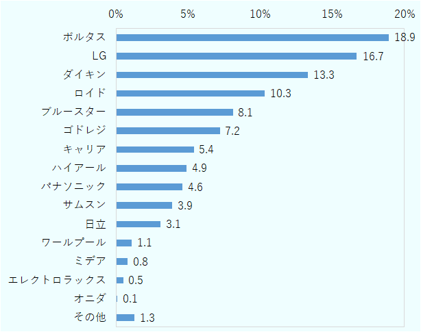 メーカー別の構成比を示した横棒グラフ。上位はボルタス18.9%、LG16.7%、ダイキン13.3%、ロイド10.3%。続いてブルースター8.1%、ゴドレジ7.2%、キャリア5.4%、ハイアール4.9%、パナソニック4.6%、サムスン3.9%、日立3.1%。その他のメーカーはワールプール1.1%、ミデア0.8%、エレクトロラックス0.5%、オニダ0.1%、その他1.3%。ボルタスが最も高く、LGとダイキンが続いている。 