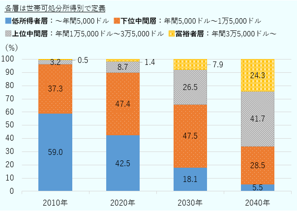 インドの所得別世帯数割合の推移（2010年、2020年、2030年予測、2040年予測）を示した積み上げグラフ。世帯可処分所得5,000ドル未満の低所得者層は2010年の59％から2040年には5.5％へ大幅に縮小する。一方、5,000～1万5,000ドルの下位中間層は2020年から2030年にかけて約半数を占める。1万5,000～3万5,000ドルの上位中間層は2010年の3.2％から2040年には41.7％へ拡大し、3万5,000ドル以上の富裕者層も0.5％から24.3％へ増加する。中長期的に中間層と富裕層の拡大が進み、所得構造の高度化が見込まれる。 