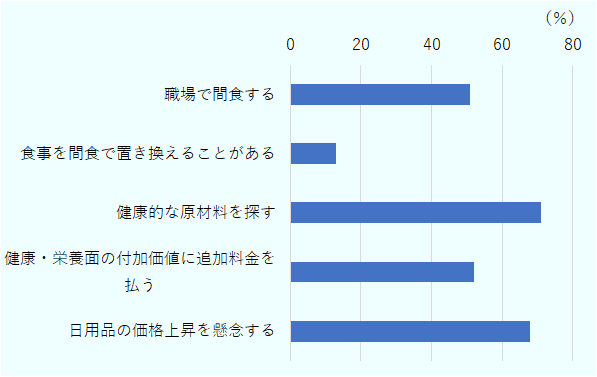 職場で間食するが51％、食事を間食で置き換えることがあるが13％、健康的な原材料を探すが71％、健康・栄養面の付加価値に追加料金を払うが52％、日用品の価格上昇を懸念するが68％。 