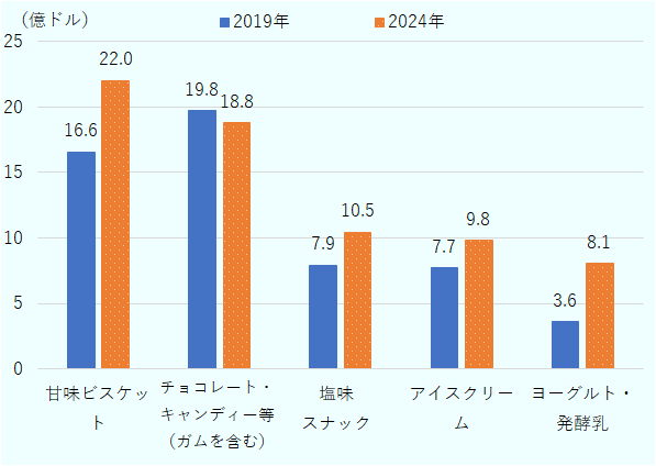 2019年と2024年の食品カテゴリー別市場規模を比較した棒グラフ（単位：億ドル）。2019年は青、2024年はオレンジで表示。甘味ビスケットは16.6から22.0へ増加、チョコレート・キャンディー等（ガムを含む）は19.8から18.8へ減少、塩味スナックは7.9から10.5へ増加、アイスクリームは7.7から9.8へ増加、ヨーグルト・発酵乳は3.6から8.1へ増加。2019年はチョコレート・キャンディー等が最大市場だったが、2024年は甘味ビスケットが最大となった。全カテゴリーのうち、チョコレート・キャンディー等のみ減少し、特にヨーグルト・発酵乳の伸びが大きい。 