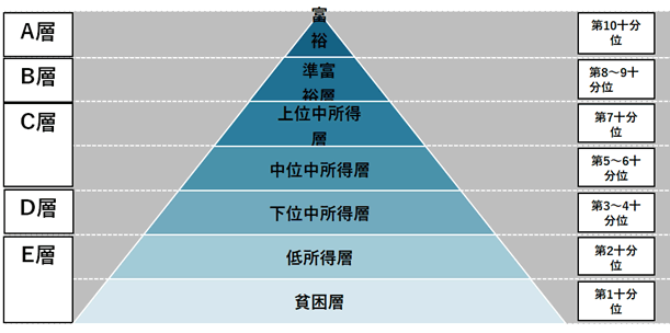 所得階層を示すピラミッド図。上から順に「富裕層」「準富裕層」「上位中所得層」「中位中所得層」「下位中所得層」「低所得層」「貧困層」の7区分に分かれている。左側にはA層からE層までの分類があり、A層は富裕層、B層は準富裕層、C層は上位・中位中所得層、D層は下位中所得層、E層は低所得層・貧困層に対応する。右側には所得分布の分位区分が示され、上から「第10十分位」「第8～9十分位」「第7十分位」「第5～6十分位」「第3～4十分位」「第2十分位」「第1十分位」と対応付けられている。ピラミッドは上に行くほど層が狭くなり、所得水準が高くなることを表している。 