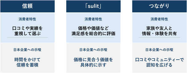 フィリピン消費者の主な特徴と、それに対応した日本企業への示唆を示した図。3つの要素で構成される。1つ目は「信頼」。消費者特性として「慣れ親しんだ商材・サービスを選ぶ」を示し、日本企業の示唆として「時間をかけて信頼を蓄積」を挙げる。2つ目は「sulit」。消費者特性として「価格や価値など満足感を総合的に評価」を示し、日本企業への示唆として「価格に見合う価値を具体的に示す」を挙げる。3つ目は「つながり」。消費者特性として「家族や友人と情報・体験を共有」を示し、日本企業への示唆として「口コミやコミュニティーで認知を広げる」を挙げる。フィリピン市場では、信頼、sulit（支払った対価に見合う価値や満足感を重視する考え方）、家族や友人とのつながりが消費行動に影響しており、日本企業には信頼形成、価値の訴求、口コミを活用した認知拡大が重要であることを示している。 