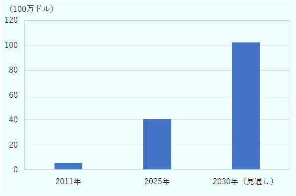 市場規模は、2011年が530万ドル、2025年が4,090万ドル、2030年の見通しが1億240万ドル。 