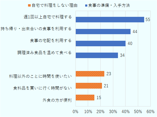「食事の準備・入手方法」は、週1回以上自宅で料理する55％、持ち帰り・出来合いの食事を利用する44％、食事の宅配を利用する40％、調理済み食品を温めて食べる34％。「自宅で料理をしない理由」は、料理以外のことに時間を使いたい23％、食料品を買いに行く時間がない21％、外食の方が便利15％。 