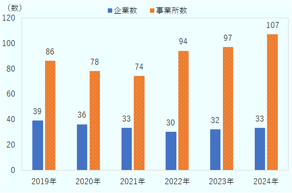 小売業界におけるインド進出日系企業数を示した図。企業数は2019年39、2020年36、2021年33、2022年30、2023年32、2024年33。拠点数が2019年86、2020年78、2021年74、2022年94、2023年97、2024年107。 