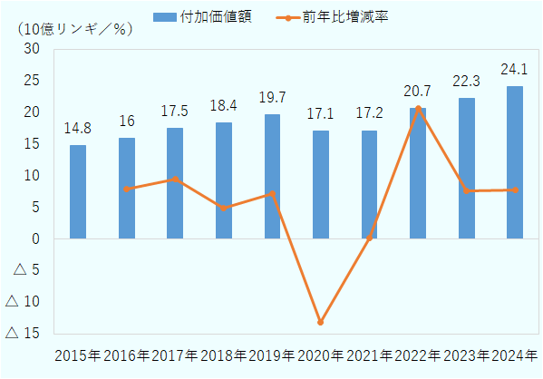マレーシアのスポーツ産業付加価値額は、2015年以降、2020年、2021年を除き、右肩上がりで成長。2024年の付加価値額前年比7.8％増の241億リンギだった。 