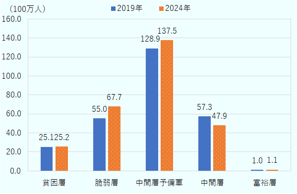 2019年と2024年の所得階層別人口割合を比較した棒グラフ。縦軸は人口（100万人単位）、横軸は「貧困層」「脆弱層」「中間層予備軍」「中間層」「富裕層」の5区分。2019年から2024年にかけて、貧困層は25.1百万人から25.2百万人でほぼ横ばい、脆弱層は55.0百万人から67.7百万人へ増加、中間層予備軍は128.9百万人から137.5百万人へ増加した。一方、中間層は57.3百万人から47.9百万人へ減少し、富裕層は1.0百万人から1.1百万人へわずかに増加した。中間層予備軍が最も大きな層であり、2024年には脆弱層の増加と中間層の減少が見られることを示している。 