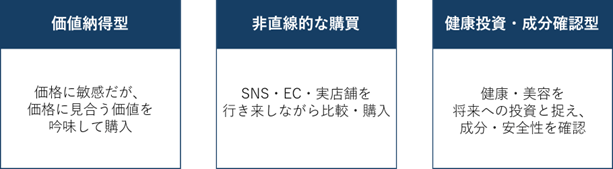 3つの購買タイプを比較した図。左から、「価値納得型」は「価格に敏感だが、価格に見合う価値を吟味して購入」。中央の「非直線的な購買」は「SNS・EC・実店舗を行き来しながら比較・購入」。右の「健康投資・成分確認型」は「健康・美容を将来への投資と捉え、成分・安全性を確認」。各タイプが横並びで示されている。 