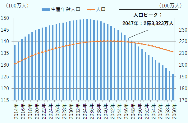 ブラジルにおける2014年から2060年の人口・生産年齢人口の推移と見通しを示した図。2014年は人口2億81万1,131人、うち生産年齢人口1億3,853万4,751人。2015年は人口2億240万3,642人、うち生産年齢人口は1億3,990万4,894人。2016年は人口2億387万1,925人、うち生産年齢人口は1億4,111万3,877人。2017年は人口2億521万1,557人、うち生産年齢人口は1億4,215万7,814人。2018年は人口2億652万9,038人、うち生産年齢人口は1億4,304万9,781人。2019年は人口2億790万99人、うち生産年齢人口は1億4,393万6,438人。2020年は人口2億916万4,889人、うち生産年齢人口は1億4,479万679人。2021年は人口2億1,010万3,642人、うち生産年齢人口は1億4,545万8,036人。2022年は人口2億1,086万2,983人、うち生産年齢人口は1億4,592万8,636人、2023年は人口2億1,169万5,158人、うち生産年齢人口は1億4,637万5,852人。2024年は人口2億1,258万3,750人、うち生産年齢人口は1億4,681万5,459人。2025年は人口2億1,342万1,037人、うち生産年齢人口は1億4,717万695人。2026年は人口2億1,421万1,951人、うち生産年齢人口は1億4,750万4,526人。2027年は人口2億1,495万9,713人、うち生産年齢人口は1億4,782万7,324人。2028年は人口2億1,566万7,282人、うち生産年齢人口は1億4,811万9,414人。2029年は人口2億1,633万7,693人、うち生産年齢人口は1億4,841万7,733人。2030年は人口2億1,697万3,093人、うち生産年齢人口は1億4,875万8,847人。2031年は人口2億1,756万2,970人、うち生産年齢人口は1億4,902万1,283人。2032年は2億1,809万6,284人、うち生産年齢人口は1億4,920万3,771人。2033年は人口2億1,857万4,144人、うち生産年齢人口は1億4,941万3,458人。2034年は人口2億1,899万7,707人、うち生産年齢人口は1億4,957万1,434人。2035年は人口2億1,936万7,247人、うち生産年齢人口は1億4,959万4,746人。2036年は人口2億1,968万1,891人、うち生産年齢人口は1億4,949万5,429人。2037年は人口2億1,994万741人、うち生産年齢人口は1億4,927万1,248人。2038年は人口2億2,014万4,140人、うち生産年齢人口は1億4,894万8,749人。2039年は人口2億2,029万2,836人、うち生産年齢人口は1億4.855万344人。2040年は人口2億2,038万6,440人、うち生産年齢人口は1億4,804万8,781人。2041年は人口2億2,042万5,299人、うち生産年齢人口は1億4,743万1,686人。2042年は人口2億2,041万205人、うち生産年齢人口は1億4,669万2,237人。2043年は人口2億2,034万1,694人、うち生産年齢人口は1億4,583万811人。2044年は人口2億2,022万282人、うち生産年齢人口は1億4,486万448人。2045年は人口2億2,004万5,691人、うち生産年齢人口は1億4,380万2,877人。2046年は人口2億1,981万7,347人、うち生産年齢人口は1億4,268万7,553人。2047年は人口2億1,953万5,230人、うち生産年齢人口は1億4,153万8,223人。2048年は人口2億1,919万9,916人、うち生産年齢人口は1億4,036万1,911人。2049年は人口2億1,881万1,421人、うち生産年齢人口は1億3,916万1,280人。2050年は人口2億1,836万9,418人、うち生産年齢人口は1億3,795万440人。2051年は人口2億1,787万3,978人、うち生産年齢人口は1億3,674万4,894人。2052年は人口2億1,732万5,473人、うち生産年齢人口は1億3,555万4,533人。2053年は人口2億1,672万4,289人、うち生産年齢人口は1億3,438万8,530人。2054年は人口2億1,607万26人、うち生産年齢人口は1億3,324万5,397人。2055年は人口2億1,536万2,623人、うち生産年齢人口は1億3,211万1,528人。2056年は人口2億1,460万3,069人、うち生産年齢人口は1億3,096万6,514人。2057年は人口2億1,379万3,298人、うち生産年齢人口は1億2,979万5,745人。2058年は人口2億1,293万4,075人、うち生産年齢人口は1億2,859万8,484人。2059年は人口2億1,202万5,649人、うち生産年齢人口は1億2,738万577人。2060年は人口2億1,106万9,036人、うち生産年齢人口は1億2,614万2,315人。 