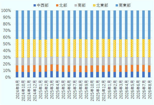 ブラジルにおける2024年9月から2026年8月までの州別のPIX利用者数の割合を示した図。2024年9月は中西部8.28%、北部9.71%、南部11.86%、北東部27.57%、南東部42.59%。2024年10月は中西部8.27%、北部9.67%、南部12.05%、北東部27.72%、南東部42.30%。2024年11月は中西部8.18%、北部9.76%、南部12.16%、北東部27.18%、南東部42.72%。2024年12月は中西部8.44%、北部9.93%、南部12.27%、北東部26.55%、南東部42.81%。2025年1月は中西部8.56%、北部9.67%、南部12.31%、北東部26.05%、南東部43.41%。2025年2月は中西部8.91%、北部9.57%、南部12.02%、北東部26.47%、南東部43.02%。2025年3月は中西部9.66%、北部9.76%、南部11.95%、北東部26.47%、南東部42.17%。2025年4月は中西部9.33%、北部9.75%、南部12.22%、北東部26.58%、南東部42.12%。2025年5月は中西部8.45%、北部9.82%、南部13.15%、北東部26.66%、南東部41.93%。2025年6月は中西部8.33%、北部9.90%、南部13.09%、北東部26.51%、南東部42.17%。2025年7月は中西部8.29%、北部9.81%、南部12.05%、北東部26.91%、南東部42.94%。2025年8月は中西部8.10%、北部9.76%、南部11.80%、北東部27.89%、南東部42.45%。2025年9月は中西部8.16%、北部9.72%、南部11.73%、北東部27.69%、南東部42.69%。2025年10月は中西部8.27%、北部9.78%、南部11.70%、北東部27.35%、南東部42.90%。2025年11月は中西部8.45%、北部9.70%、南部11.92%、北東部26.94%、南東部42.99%。2025年12月は中西部8.54%、北部9.73%、南部13.00%、北東部26.61%、南東部42.11%。2026年1月は中西部8.60%、北部9.70%、南部12.97%、北東部26.26%、南東部42.46%。2026年2月は中西部8.27%、北部9.79%、南部12.20%、北東部26.08%、南東部43.66%。2026年3月は中西部8.26%、北部9.80%、南部12.32%、北東部26.92%、南東部42.71%。2026年4月は中西部8.56%、北部9.84%、南部12.29%、北東部26.44%、南東部42.87%。2026年5月は中西部8.94%、北部9.93%、南部12.05%、北東部26.29%、南東部42.80%。2026年6月は中西部8.86%、北部9.97%、南部12.08%、北東部26.73%、南東部42.35%。2026年7月は中西部8.70%、北部9.98%、南部12.25%、北東部26.74%、南東部42.34%。2026年8月は中西部8.21%、北部9.98%、南部12.22%、北東部26.68%、南東部42.91%。 