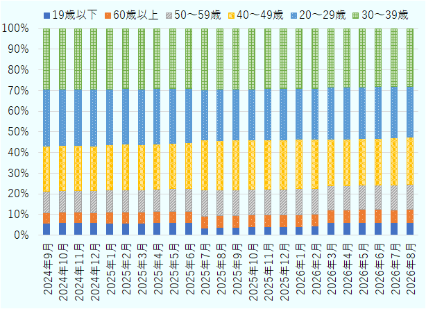 ブラジルにおける2024年9月から2026年8月までの年齢別のPIX利用者数の割合を示した図。2024年9月は19歳以下5.81%、60歳以上4.95%、50～59歳10.56%、40～49歳21.81%、20～29歳27.49%、30～39歳29.38%。2024年10月は19歳以下6.01%、60歳以上5.02%、50～59歳10.61%、40～49歳21.83%、20～29歳27.28%、30～39歳29.24%。2024年11月は19歳以下6.02%、60歳以上4.95%、50～59歳10.55%、40～49歳21.80%、20～29歳27.40%、30～39歳29.28%。2024年12月は19歳以下6.02%、60歳以上4.89%、50～59歳10.52%、40～49歳21.75%、20～29歳27.57%、30～39歳29.25%。2025年1月は19歳以下5.77%、60歳以上5.17%、50～59歳10.81%、40～49歳21.98%、20～29歳27.04%、30～39歳29.24%。2025年2月は19歳以下5.80%、60歳以上5.25%、50～59歳10.86%、40～49歳22.01%、20～29歳26.89%、30～39歳29.19%。2025年3月は19歳以下5.87%、60歳以上5.14%、50～59歳10.81%、40～49歳22.00%、20～29歳26.96%、30～39歳29.21%。2025年4月は19歳以下6.04%、60歳以上5.23%、50～59歳10.87%、40～49歳22.05%、20～29歳26.67%、30～39歳29.14%。2025年5月は19歳以下5.98%、60歳以上5.42%、50～59歳11.01%、40～49歳22.16%、20～29歳26.43%、30～39歳29.01%。2025年6月は19歳以下6.07%、60歳以上5.42%、50～59歳11.03%、40～49歳22.18%、20～29歳26.35%、30～39歳28.95%。2025年7月は19歳以下3.37%、60歳以上5.82%、50～59歳12.60%、40～49歳24.14%、20～29歳24.48%、30～39歳29.59%。2025年8月は19歳以下3.71%、60歳以上5.68%、50～59歳12.48%、40～49歳24.00%、20～29歳24.64%、30～39歳29.49%。2025年9月は19歳以下3.75%、60歳以上5.74%、50～59歳12.51%、40～49歳23.95%、20～29歳24.70%、30～39歳29.35%。2025年10月は19歳以下3.95%、60歳以上5.76%、50～59歳12.55%、40～49歳23.94%、20～29歳24.56%、30～39歳29.23%。2025年11月は19歳以下4.04%、60歳以上5.69%、50～59歳12.49%、40～49歳23.85%、20～29歳24.77%、30～39歳29.15%。2025年12月は19歳以下4.09%、60歳以上5.65%、50～59歳12.45%、40～49歳23.78%、20～29歳24.90%、30～39歳29.13%。2026年1月は19歳以下4.12%、60歳以上5.78%、50～59歳12.60%、40～49歳23.87%、20～29歳24.56%、30～39歳29.08%。2026年2月は19歳以下4.34%、60歳以上5.81%、50～59歳12.50%、40～49歳23.66%、20～29歳24.74%、30～39歳28.95%。2026年3月は19歳以下6.19%、60歳以上5.94%、50～59歳11.68%、40～49歳22.61%、20～29歳25.30%、30～39歳28.28%。2026年4月は19歳以下6.13%、60歳以上5.99%、50～59歳11.72%、40～49歳22.64%、20～29歳25.23%、30～39歳28.29%。2026年5月は19歳以下6.17%、60歳以上6.14%、50～59歳11.78%、40～49歳22.69%、20～29歳25.02%、30～39歳28.20%。2026年6月は19歳以下6.11%、60歳以上6.20%、50～59歳11.86%、40～49歳22.74%、20～29歳24.97%、30～39歳28.12%。2026年7月は19歳以下5.98%、60歳以上6.21%、50～59歳12.04%、40～49歳22.93%、20～29歳24.68%、30～39歳28.14%。2026年8月は19歳以下6.18%、60歳以上6.20%、50～59歳12.05%、40～49歳22.88%、20～29歳24.63%、30～39歳28.05%。 