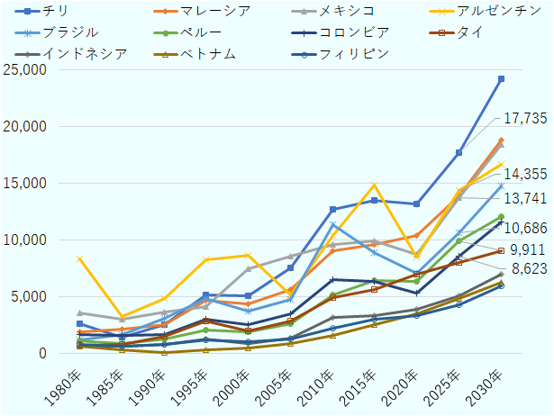 中南米・ASEAN主要国の1980年から2025年までの5年ごとの一人当たりGDPと、2030年の一人当たりGDPのIMF推定値を示した図。チリは1980年2,598ドル、1985年1,434ドル、1990年2,522ドル、1995年5,142ドル、2000年5,093ドル、2005年7,551ドル、2010年12,748ドル、2015年13,507ドル、2020年13,208ドル、2025年17,735ドル、2030年のIMF推定値は24,244ドル。マレーシアは1980年1,927ドル、1985年2,154ドル、1990年2,586ドル、1995年4,671ドル、2000年4,348ドル、2005年5,678ドル、2010年9,047ドル、2015年9,663ドル、2020年10,400ドル、2025年13,949ドル、2030年のIMF推定値は18,859ドル。メキシコは1980年3,557ドル、1985年3,015ドル、1990年3,640ドル、1995年4,110ドル、2000年7,468ドル、2005年8,626ドル、2010年9,633ドル、2015年9,915ドル、2020年8,744ドル、2025年13,741ドル、2030年のIMF推定値は18,464ドル。アルゼンチンは1980年8,361ドル、1985年3,249ドル、1990年4,858ドル、1995年8,295ドル、2000年8,639ドル、2005年5,164ドル、2010年10,413ドル、2015年14,895ドル、2020年8,489ドル、2025年14,355ドル、2030年のIMF推定値は16,701ドル。ブラジルは1980年1,230ドル、1985年1,720ドル、1990年3,106ドル、1995年4,852ドル、2000年3,752ドル、2005年4,806ドル、2010年11,341ドル、2015年8,893ドル、2020年7,057ドル、2025年10,686ドル、2030年のIMF推定値は14,797ドル。ペルーは1980年1,151ドル、1985年851ドル、1990年1,286ドル、1995年2,119ドル、2000年1,908ドル、2005年2,671ドル、2010年5,202ドル、2015年6,453ドル、2020年6,408ドル、2025年9,911ドル、2030年のIMF推定値は12,087ドル。コロンビアは1980年1,682ドル、1985年1,624ドル、1990年1,691ドル、1995年3,035ドル、2000年2,535ドル、2005年3,494ドル、2010年6,499ドル、2015年6,337ドル、2020年5,363ドル、2025年8,623ドル、2030年のIMF推定値は11,595ドル。タイは1980年705ドル、1985年772ドル、1990年1,564ドル、1995年2,847ドル、2000年2,006ドル、2005年2,868ドル、2010年4,974ドル、2015年5,689ドル、2020年6,983 ドル、2025年8,057ドル、2030年のIMF推定値は9,092ドル。インドネシアは1980年673ドル、1985年658ドル、1990年771ドル、1995年1,254ドル、2000年870ドル、2005年1,404ドル、2010年3,177ドル、2015年3,373ドル、2020年3,919ドル、2025年5,082ドル、2030年のIMF推定値は7,000ドル。ベトナムは1980年653ドル、1985年319ドル、1990年122ドル、1995年359ドル、2000年499ドル、2005年873ドル、2010年1,629ドル、2015年2,582ドル、2020年3,549ドル、2025年4,829ドル、2030年のIMF推定値は6,323ドル。フィリピンは1980年774ドル、1985年646ドル、1990年829ドル、1995年1,237ドル、2000年1,087ドル、2005年1,261ドル、2010年2,237ドル、2015年3,039ドル、2020年3,313ドル、2025年4,270ドル、2030年のIMF推定値は5,949ドル。 