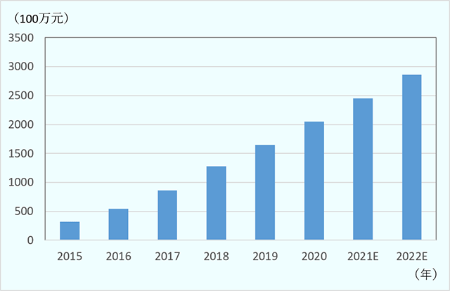 中国のアニメ市場の規模は、2015年の0.3億元から、2020年は20億元へと堅調に拡大。2022年は28億元に達する見通し。 