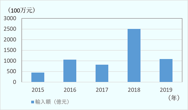 中国における海外からのアニメの輸入額は、2018年の25億減をピークに減少。2019年は10億元にとどまった。