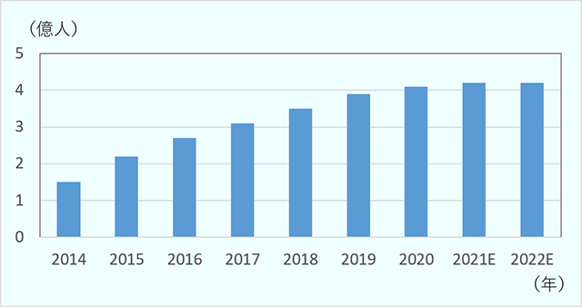 中国における汎二次元消費者数は2014年の1.5億人から年々増加し、2020年は4.1億人に達した。2022年は4.2億人となる見通し。