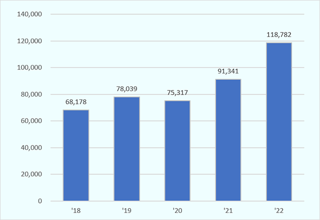 韓国の医療機器市場規模は’18年度6兆　8,178億ウォン、’19年度 7兆 8,039億ウォン、’20年度7兆5,371億ウォン、’21年度9兆1,341億ウォン、'22年度 11兆8,782億ウォンであり、年間平均14.9％成長した。特に、’21年と’22年はコロナ禍による医療機器需要急増で急成長した。