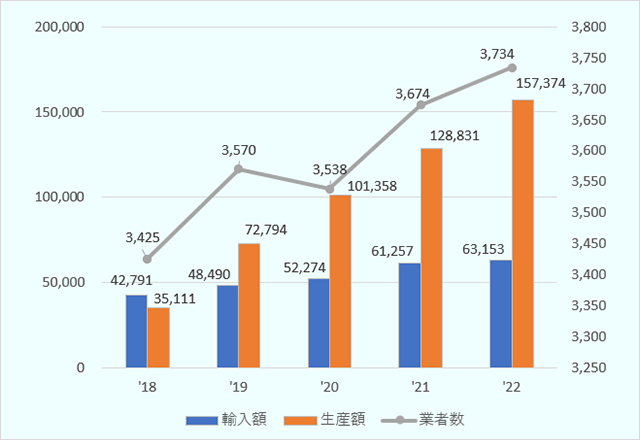 韓国の医療機器生産額は’18年度6兆 5,111億ウォン、’19年度 7兆　2,794億ウォン、’20年度10兆1,358億ウォン、’21年度 12兆8,831億ウォン、'22年度 15兆7,374億ウォンであった。’20年のコロナ禍以降診断機器の韓国内生産拡大で急成長した。輸入額は’18年度4兆 2,791億ウォン、’19年度 4兆　8,490億ウォン、’20年度5兆2,274億ウォン、’21年度 6兆1,257億ウォン、'22年度 6兆3,153億ウォンで,安定的な成長傾向をみせている。韓国内の生産が目立つのは韓国政府の診断機器国産奨励政策の影響だとみられる。