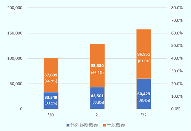 韓国の体外診断機器生産規模はコロナ禍が始めた'20年度から別途統計作成がはじめ、’20年3兆3,549億ウォン、’21年度4兆 3,501億ウォン、’22年度 6兆 423億ウォンであり、急激な成長みせている。一般医療機器は’20年度6兆7,809億ウォン、’21年度 8兆5,330億ウォン、'22年度 9兆6,951億ウォンで、安定的成長を見せている。