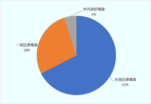 韓国食品医薬品安全処が2020~2023年7月までに指定した革新医療機器40個のうち67%に当たる27個が先端技術が融合した先端医療機器であり、絶対的な比重を占める。