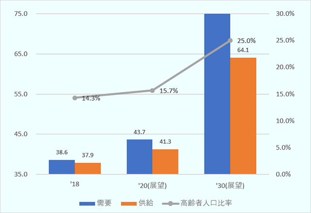 韓国の高齢者の割合は2018年14.3%から30年25.0%に上昇する見込みであるのに対し、介護人口の需給は逼迫し、約11.1万人の需給不足が発生する見込みである。