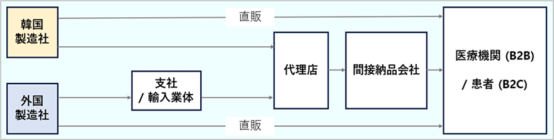 韓国の海外医療機器輸入はメーカーが最終消費者(医療機関、患者)に直接販売する場合もあるが、主に韓国支社及び輸入/卸売業者を通じて行われ、この場合、地方代理店や間接納品業者を経て最終消費者に販売される。 特に、韓国の医療機器流通市場は特に病院と密接な関係を持ち、寡占的地位を持つ間接納品業者の影響力が強いという特徴がある。小売の場合、専門ブランドが不在で卸売業者や小売まで担当したり零細小規模販売店が担当する形態だ。