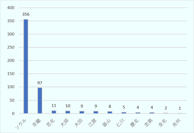 韓国の地域別医療機器業者の数はソウルに547社、京畿に547社、大田に234社、江原に28社、大邱に24社、忠北に22社、釜山に21社、仁川に20社、忠南に14社、光州に14社、慶北に12社、慶南に5社であり、首都圏(ソウルと京畿)への集中度が非常に高い。