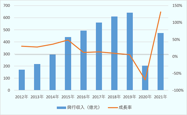 中国映画市場の興行収入は、2012年の170億元から毎年右肩上がりに増加し、2019年は641億元を突破した。2020年はコロナ禍の影響で204億減に急減したものの、21年は472億元にまで回復している。同様に成長率も2020年にマイナス69％まで大きく落ち込んだが、21年は131％へ回復している。