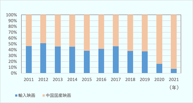 中国における国産映画と輸入映画の興行収入の割合は、2012年は国産が48.7％、輸入が51.3％とほぼ拮抗していたが、2021年現在は国産が92.5％を占めており、輸入映画の比率が大きく縮小している。