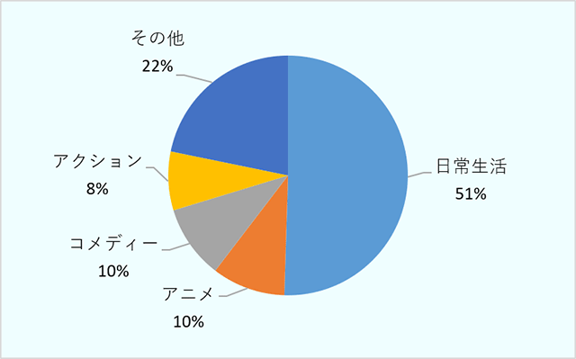 中国映画市場における題材別作品本数の割合を見ると、最大が日常生活の51％、次いでアニメとコメディーがそれぞれ10％、アクションが８％、その他が22％となっている。