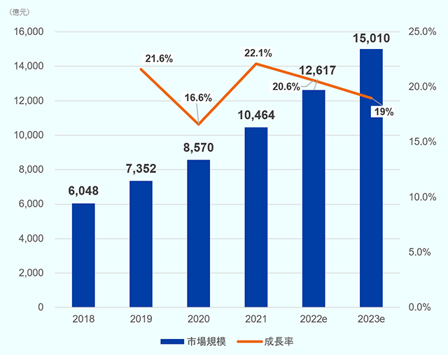 2018年6048億元、2019年7352億元 成長率21.6%、2020年8750億円成長率16.6、2021年10464億元成長率22.1％、2022年推計値12617億元成長率20.6％、2023年推計値15010億元成長率19.0％。