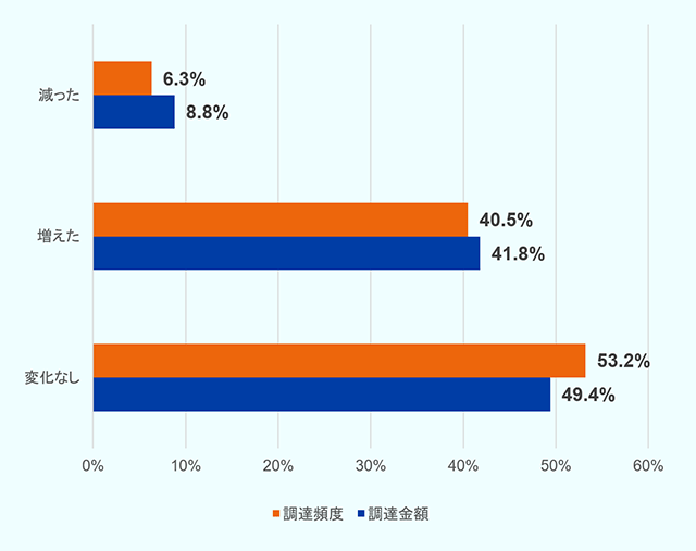 調達頻度が減った6.3％、調達金額が減った8.8％。調達頻度が増えた40.5％、調達金額が増えた41.8％。調達頻度が変化なし53.2％、調達金額が変化なし49.4％。