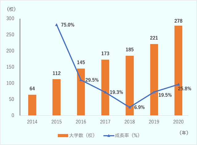 中国における「高齢者サービス及び管理」専攻を設けている大学数の推移（2014-2020年）：2014年64校、2015年112校、2016年145校、2017年173校、2018年185校、2019年221校、2020年278校。成長率 ：2015年75%、2016年29.5%、2017年19.3%、2018年6.9%、2019年19.5%、2020年25.8%。