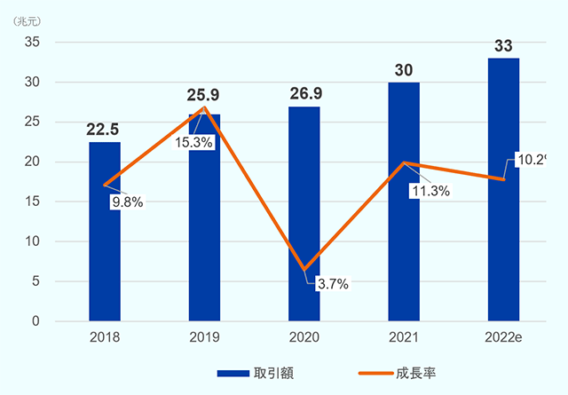 2018年22.5兆元 成長率9.8％、2019年25.9兆元 成長率15.3%、2020年26.9兆円成長率3.7％、2021年30兆元成長率11.3％、2022年推計値33兆元成長率10.2％。