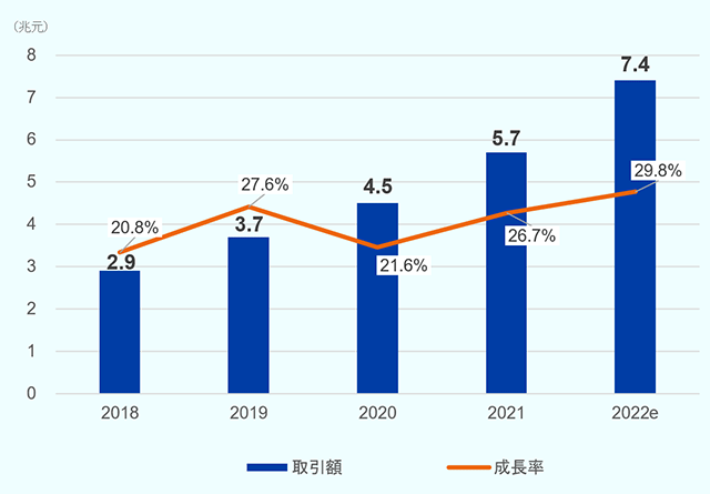 2018年2.9兆元成長率20.8％、2019年3.7兆元成長率27.6％、2020年4.5兆元成長率21.6％、2021年26.7％成長率26.7％、2022年推計値7.4兆元成長率29.8％。