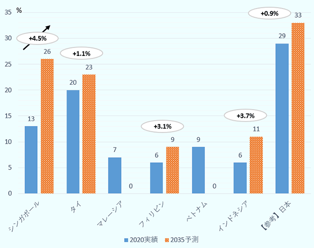 図表２：ASEAN 主要 6 カ国における高齢化率 [2020実績]シンガポール13%、タイ20%、マレーシア7%、フィリピン6%、ベトナム9%、インドネシア6%、【参考】日本29% [2035予測]シンガポール23%、タイ23%、マレーシアn/a、フィリピン9%、ベトナムn/a、インドネシア11%、【参考】日本33%