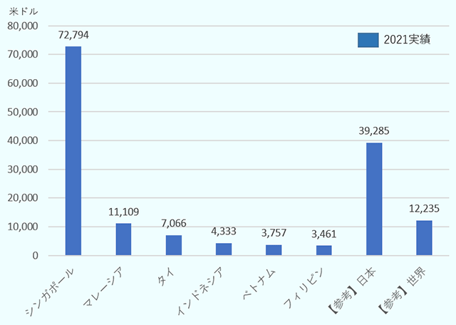 図表３：一人当たり GDP [2021実績] 単位：米ドル シンガポール72,794、マレーシア11,109、タイ7,066、インドネシア4,333、ベトナム3,757、フィリピン3,461、【参考】日本39,285、【参考】世界12,235