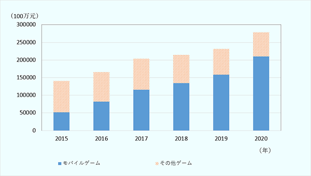 中国ゲーム市場の規模の推移（2015～2020年）
