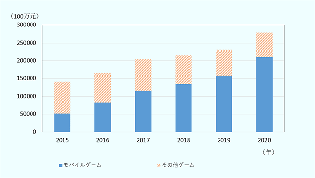 中国ゲーム市場の規模の推移(2015~2020年)