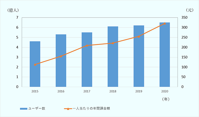 ユーザー数と課金額の推移（2015～2020年）