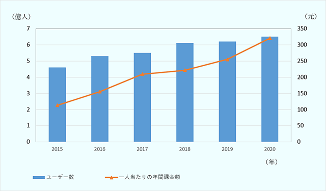 ユーザー数と課金額の推移(2015~2020年)
