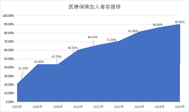 医療保険加入者率推移：ベトナムにおける医療保険加入者比率は、2004年に21.10％、2006年43.90％、 2008年43.76％、2010年60.92％、2012年66.44％、2014年71.0％、 2016年81.80％、2018年86.80％、2020年90.85％と年々増加している。 