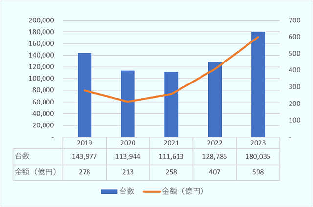 図１、2019年から2023年の5年間に日本からUAEに輸出されている中古車の台数と輸出額の推移。輸出額は、2019年278億円、2020年213億円、2021年258億円、2022年407億円、2023年598億円。台数は、2019年14万3977台、2020年11万3944台、2021年11万1613台、2022年12万8785台、2023年18万0035台。