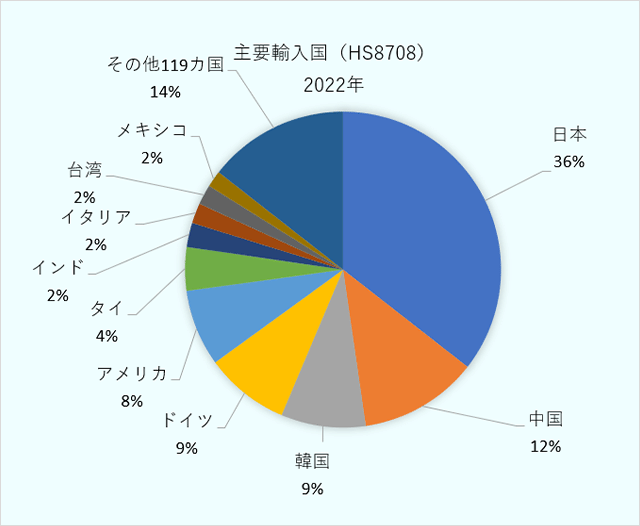 図3、2022年、UAE、車の部品及び付属品（HS8708）の輸入元となっている国。日本36％、中国12％、韓国9％、ドイツ9％、アメリカ8％、タイ4％、インド、イタリア、台湾、メキシコはそれぞれ2％、その他119ヵ国からが14％。