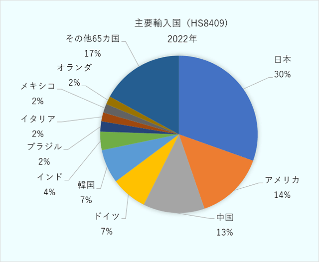 図4、2022年、UAE、車両用エンジン部品（HS8409）の輸入元となっている国。日本30％、アメリカ14％、中国13％、ドイツ7％、韓国7％、インド4％、ブラジル、イタリア、メキシコ、オランダはそれぞれ2％、その他65ヵ国から17％。