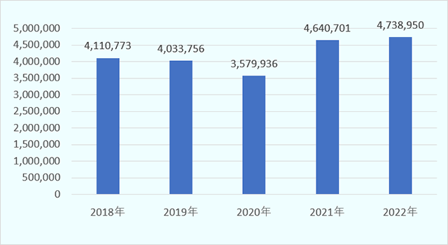 図5、2018年から2022年の5年間の世界の古着市場の規模。2018年41億1077万3千米ドル、2019年40億3375万6千米ドル、2020年35億7993万6千米ドル、2021年46億4070万1千米ドル、2022年47億3895万米ドル。