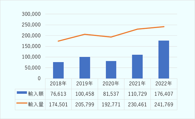 図6、2018年から2022年の5年間のUAEの古着輸入の推移。輸入量は、2018年17万4501トン、2019年20万5799トン、2020年19万2771トン、2021年23万461トン、2022年24万1769トン。輸入額は、2018年7661万3千米ドル、2019年1億45万8千米ドル、2020年8153万7千米ドル、2021年1億1072万9千米ドル、2022年1億7640万7千米ドル。